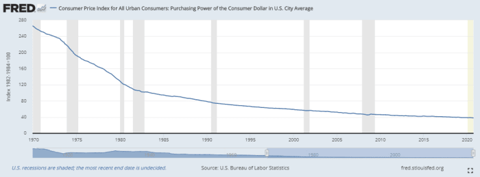 Purchasing power of the U.S. dollar over time (1970 to 2020).