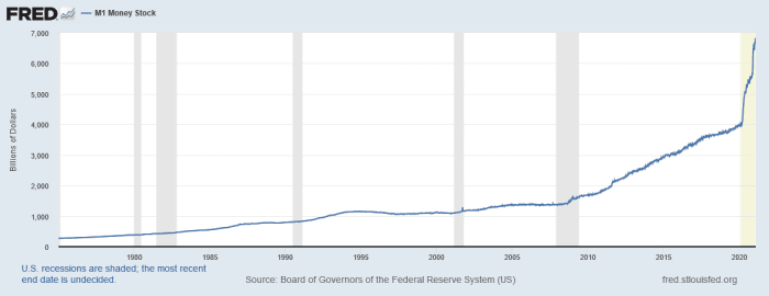 This graph above provides a visual representation of the U.S. money supply.